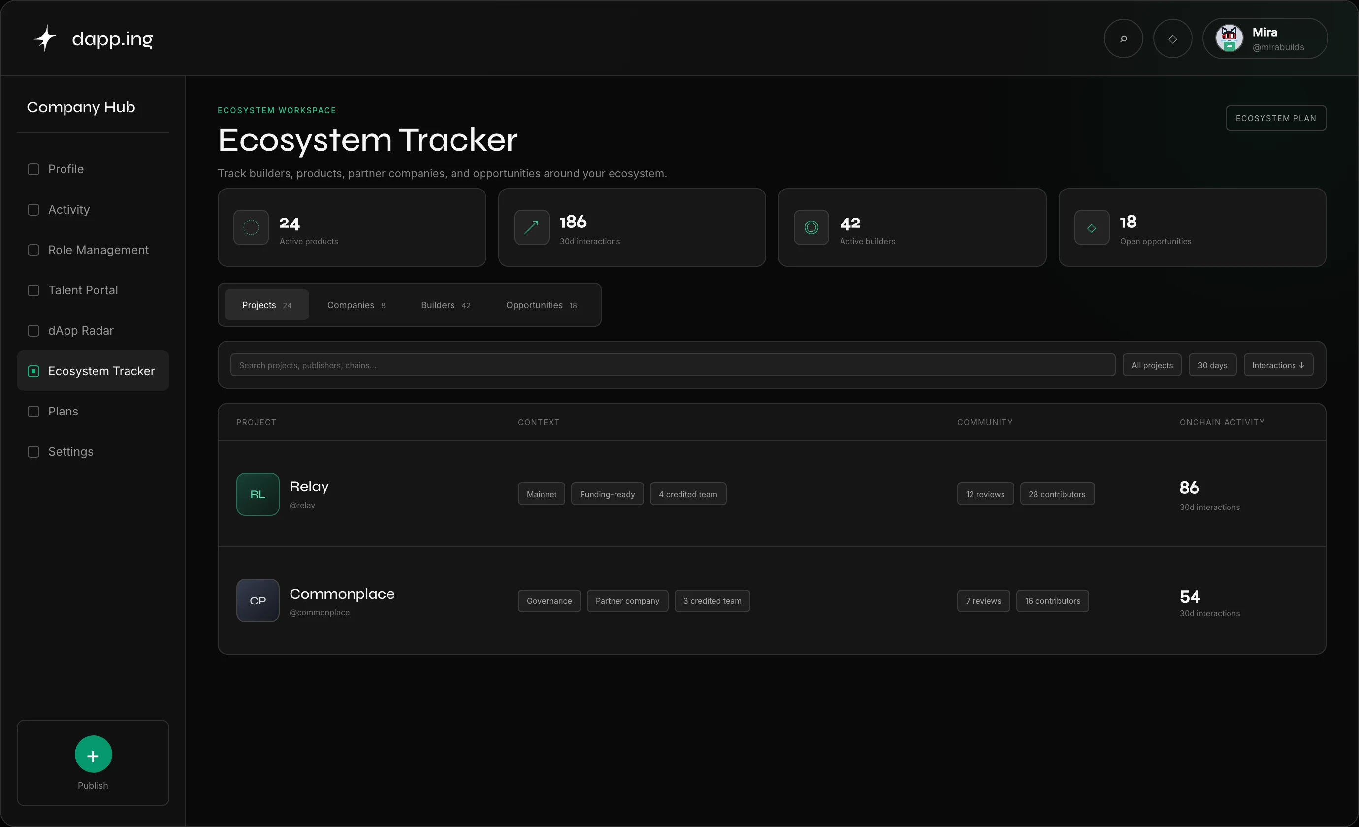 Dapping Ecosystem Tracker showing a privacy-safe indexed ecosystem activity view.